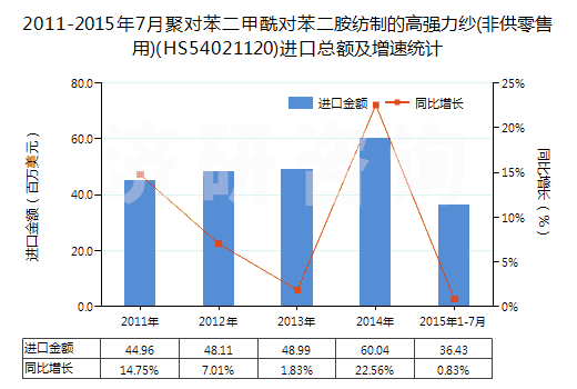 2011-2015年7月聚對苯二甲酰對苯二胺紡制的高強力紗(非供零售用)(HS54021120)進(jìn)口總額及增速統(tǒng)計